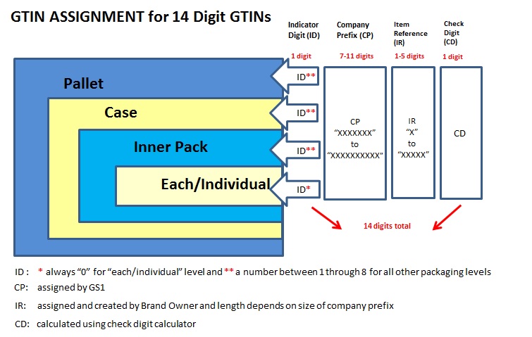 GTIN assignment 14 digit GTINS.jpg
