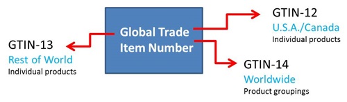 Global Trade Item Number box left arrow points to a box that says GTIN-13 Rest of the World. Right arrow one points to GTIN-12 USA / Canada. Right Arrow two GTIN-14 Worldwide