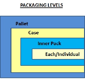 Packing levels chart. Pallet > Case > Inner Pack > each/individual