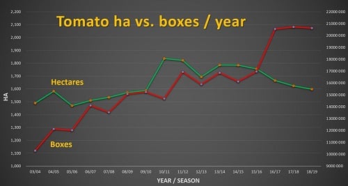 Line chart of Tomato Hectares vs. boxes