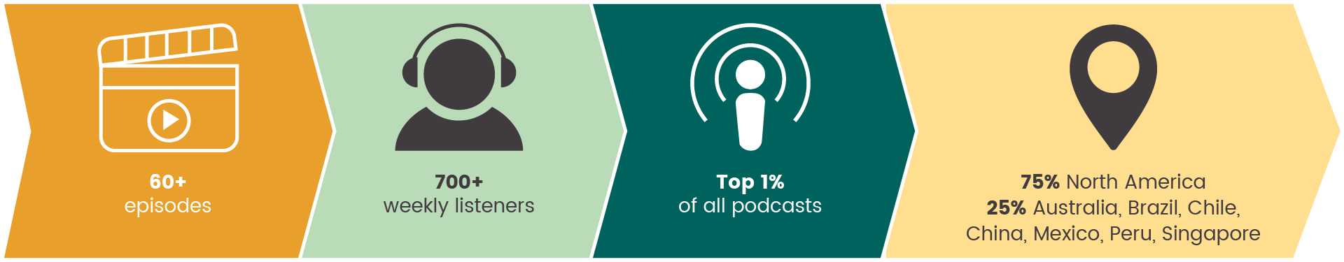 Infographic for IFPA Podcast showing: 60+ episodes, 700+ weekly listeners, Top 1% of all podcasts.