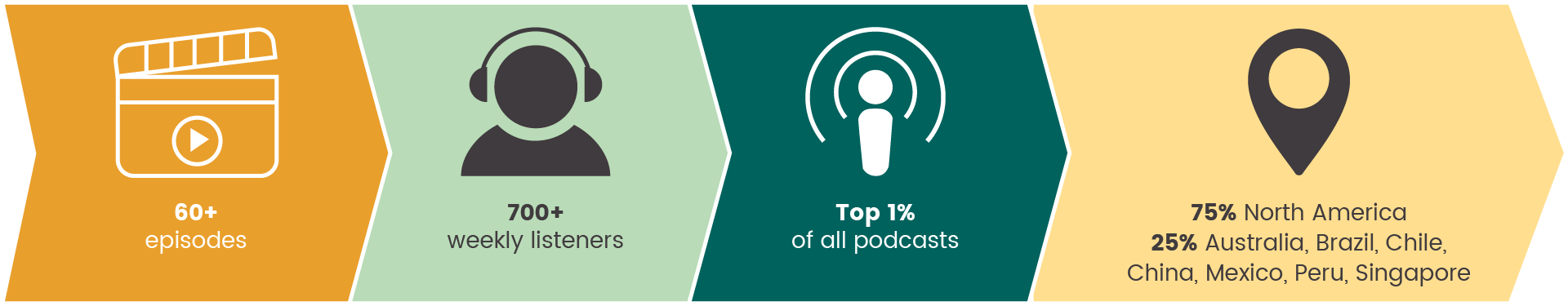 Infographic for IFPA Podcast showing: 60+ episodes, 700+ weekly listeners, Top 1% of all podcasts.